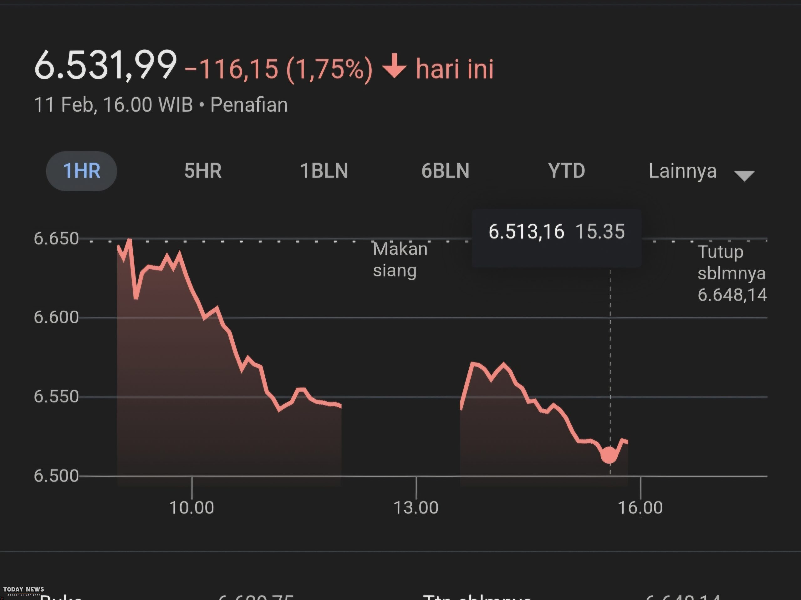 IHSG Anjlok 116 Poin, Bursa Saham Terus Melemah Lima Hari Beruntun