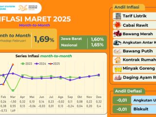 Kota Bandung Catat Inflasi 1,69 Persen Maret 2025