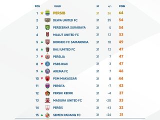 Papan Bawah Liga 1 Memanas, Tujuh Tim Masih Terancam Degradasi