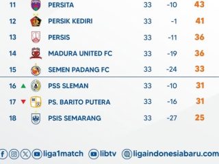 Drama Degradasi Liga 1: Nasib Semen Padang, PSS Sleman, dan Barito Putera Ditentukan di Pekan Terakhir