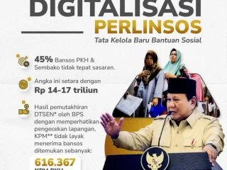 Penyaluran Bansos Senilai Rp17 Triliun Tidak Tepat Sasaran