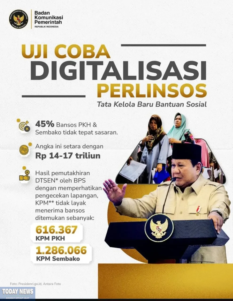 Penyaluran Bansos Senilai Rp17 Triliun Tidak Tepat Sasaran