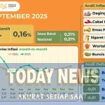 Inflasi Kota Bandung September 2025 Terkendali, Lebih Rendah dari Provinsi dan Nasional