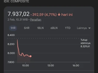 IHSG Anjlok Lebih dari 5 Persen di Awal Perdagangan, Sentimen Negatif Membayangi Pasar