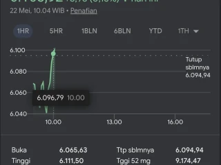 IHSG Dibuka Melemah, Sempat Jatuh ke Level 5.000 pada Perdagangan Pagi