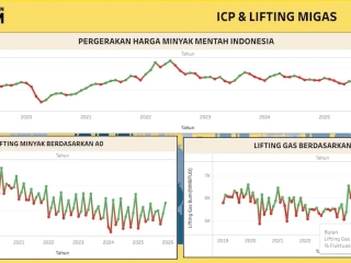 Ketegangan Timur Tengah Mereda, Harga Minyak Mentah Indonesia Juli 2026 Turun Jadi US$ 81,68 per Barel