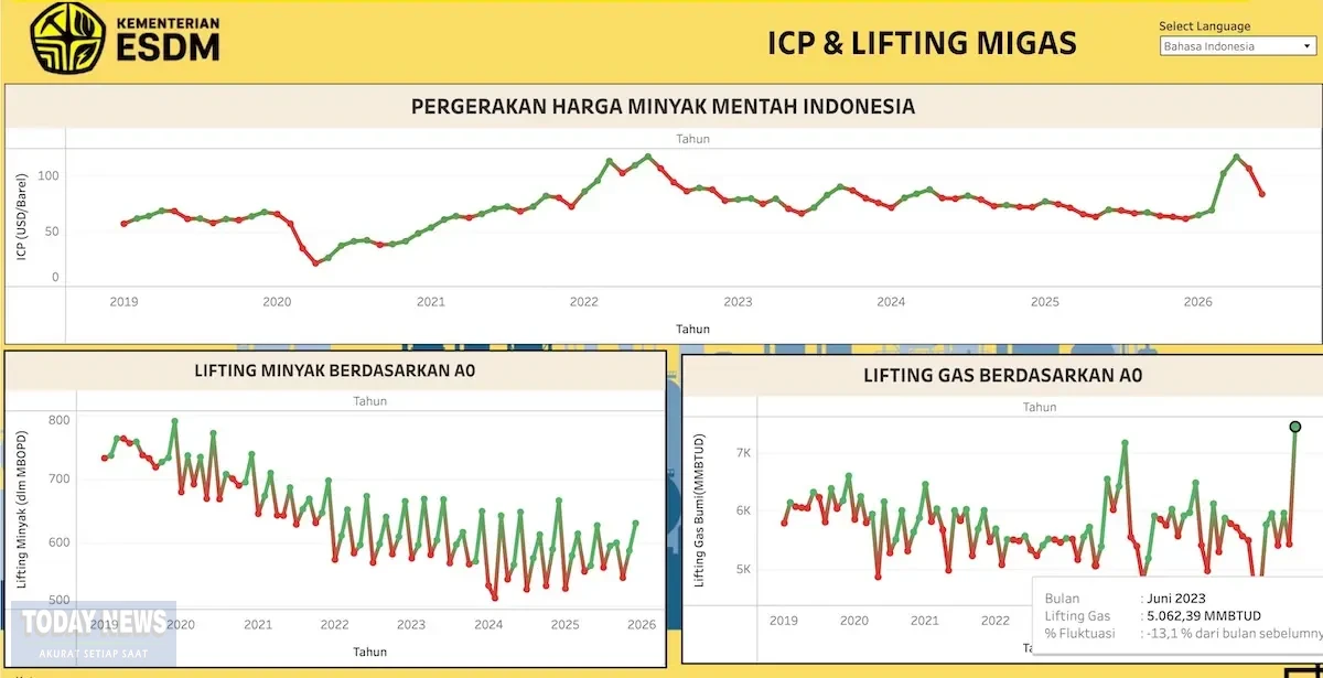 arsip-berita-pasokan-global-pulih-icp-juli-2026-turun-jadi-us-8168-per-barel-3k1y3nb