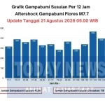 BMKG Catat 4.258 Gempa Susulan M7,7 Flores, Berpotensi Berlangsung hingga 4 Minggu